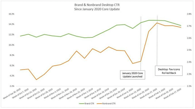 Google Brand Search Trends