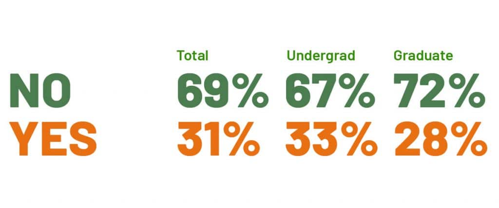 Online College Students state COVID did not impact their education plans