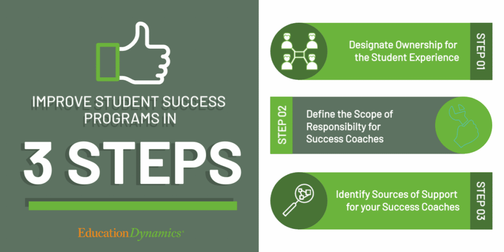 Infographic that shows a thumbs up icon on top of the text "Improve Student Success Programs in 3 steps" On the right-hand side is the text "step 1 Designate ownership for the student experience, step 2 define the scope of responsibility for success coaches and step 3 identify source of supports for your success coaches."