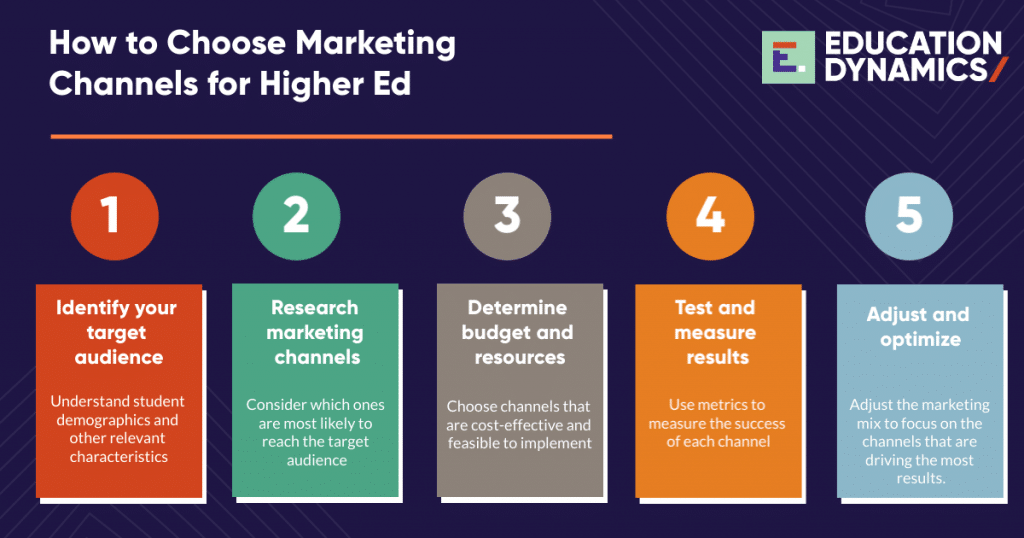 infographic demonstrating five steps to choose marketing channels for higher education. Steps include identifying your target audience, researching marketing channels, determining budget and resources, testing and measuring and results, and adjusting and optimizing the mix.