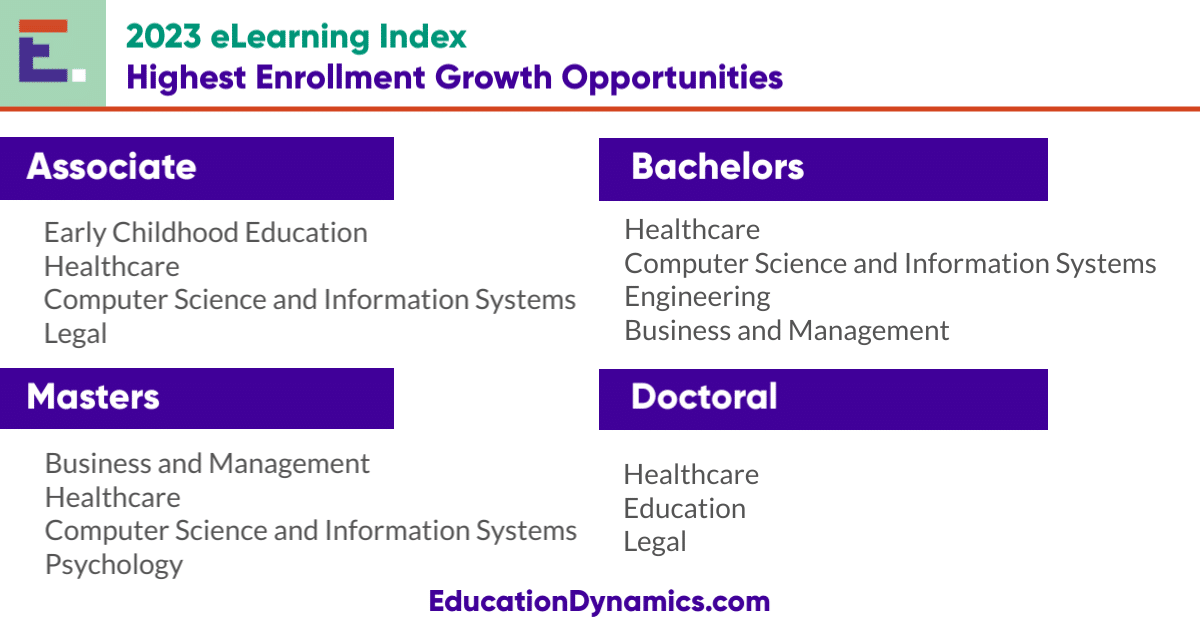 An infographic showing the highest enrollment growth opportunities by degree level according to the 2023 eLearning Index