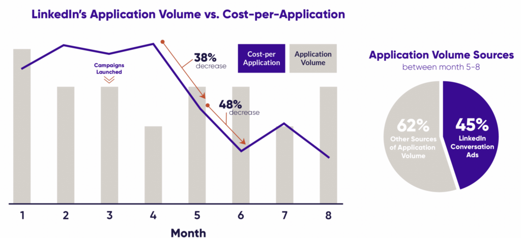 LinkedIn's Application Data Charts