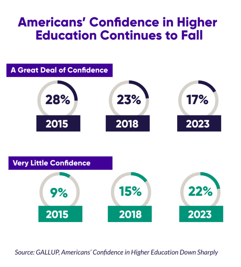 Infographic showing the percentage that Americans' Confidence in Higher education continues to fall. 17% of Americans have a great deal of confidence in higher education in 2023, a 11% decrease from 2015.