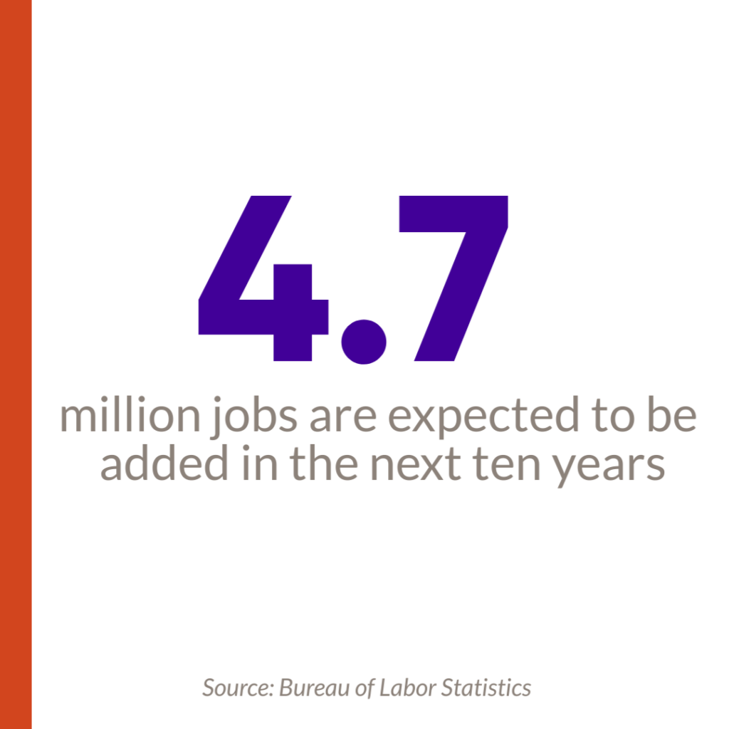 A statistical data point: 4.7 million jobs are expected to be added in the next ten years.