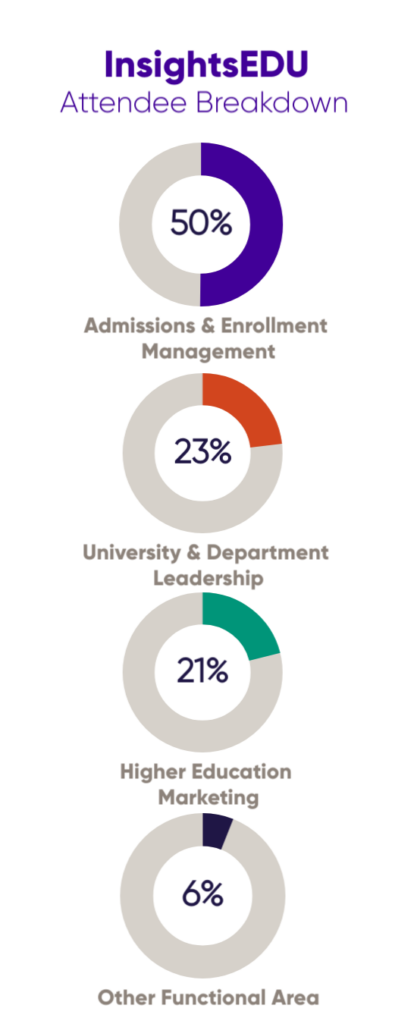 An infographic showing a breakdown of attendees at InsightsEDU by their departments.
