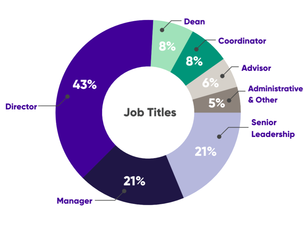 An infographic showing the job titles of attendees at InsightsEDU: 8% are Deans, 8% are Coordinators, 6% are Advisors, 5% are Administrative & other 21% are Senior Leadership, 21% are Managers, and 43% are Directors