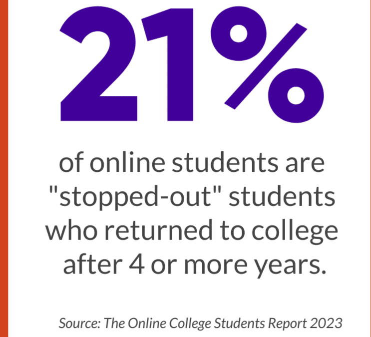 21% of online college students are "stopped-out" students who returned to college after 4 or more years
