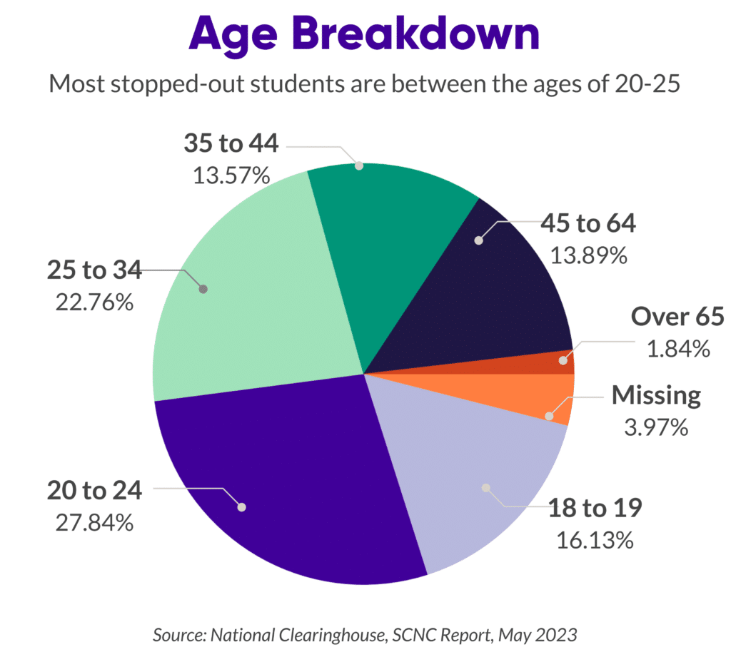 Age breakdown of stopped-out students