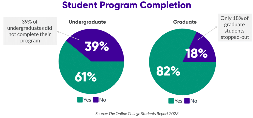 Student program completion pie chart. 39% of undergraduates did not complete their program
