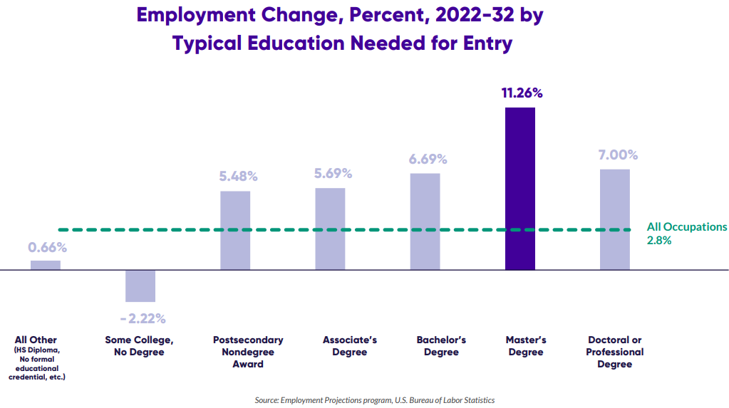 A graph showing the employment change in the next ten years. Jobs requiring a master's degree is estimated to increase by 11.26% whereas jobs for SCNC students are expected to decrease by 2.22%