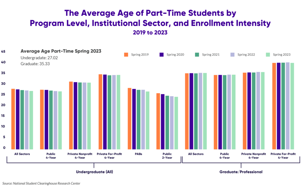 A infographic of the average age of part-time students by program level. The average age of undergraduate part-time students is 27.02 and the average age of graduate part-time students is 35.33