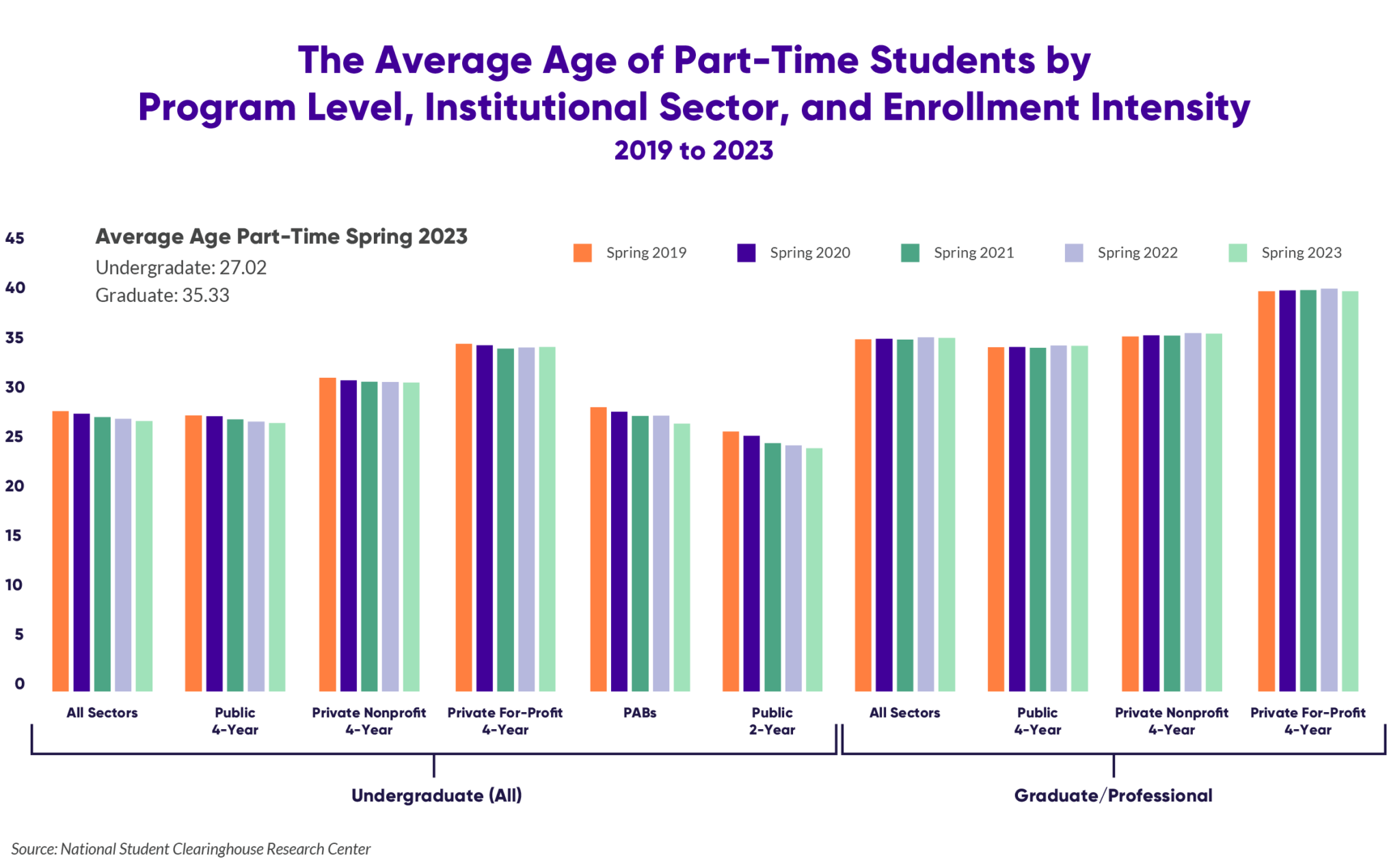 Survey of the Higher Education Landscape 2023 - EducationDynamics