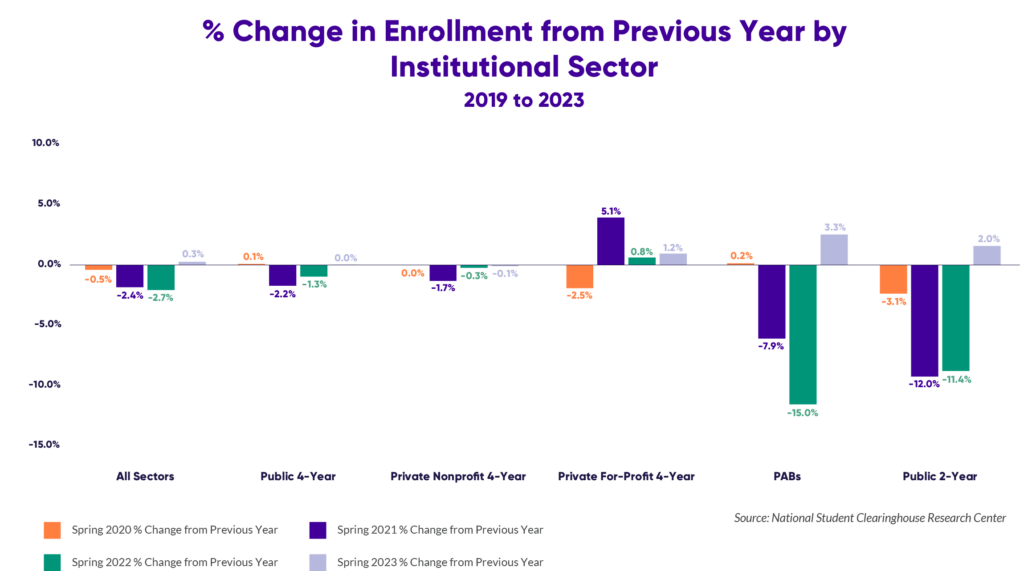 A graph showing the percent change in enrollment by institutional sector. Spring 2023 enrollments grew for private for-profit 4yr schools, PABs, and Public 2-year schools, but most other sector saw enrollment declines.