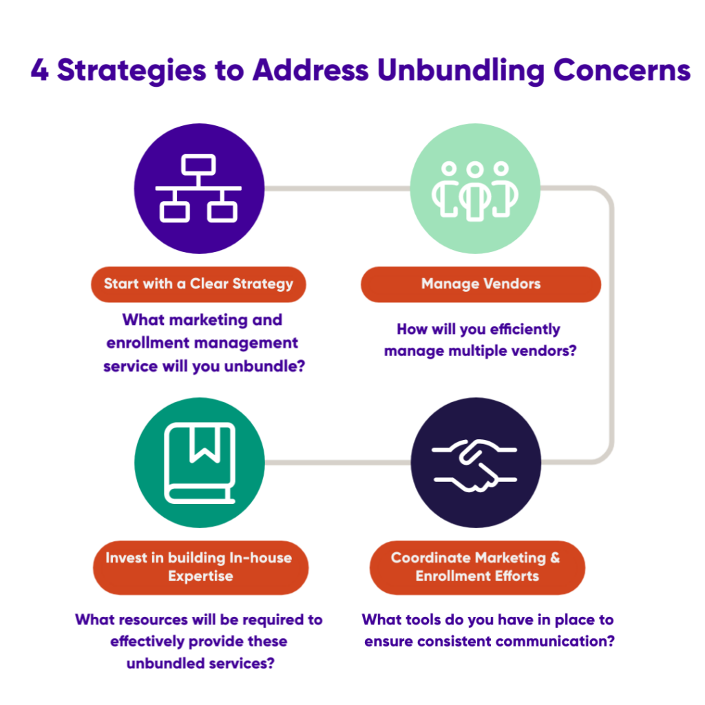 An infographic that tells 4 strategies for overcoming the potential drawbacks of unbundling which include: starting with a clear strategy, managing multiple vendors, investing in building in-house expertise, and coordinating marketing and enrollment efforts