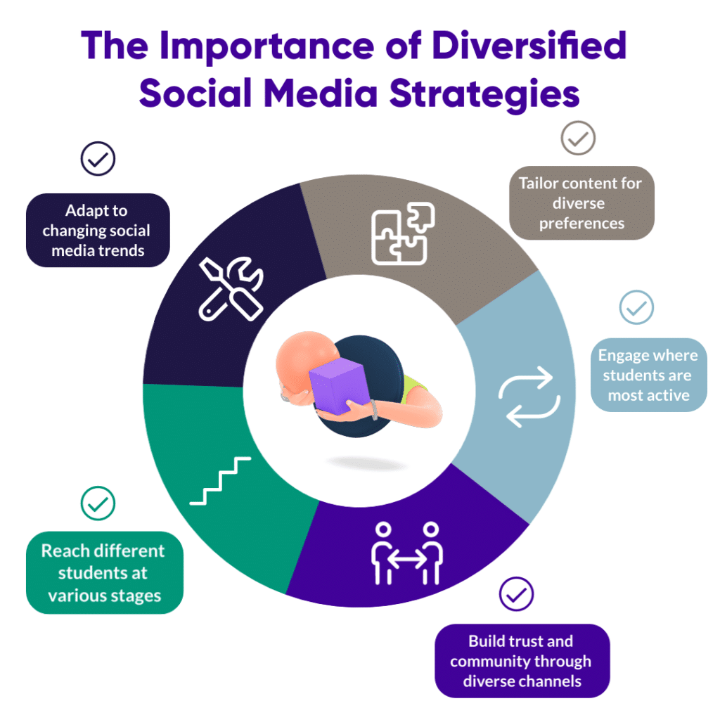 An infographic that tell the importance of diversified social media strategies. Stay relevant with diversified social media strategies: tailor content for diverse student audiences, engage where they're active, and build trust through varied channels.
