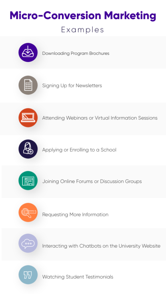 "Infographic illustrating micro-conversion marketing examples for higher education:

Visiting the school's website
Watching a video about the school
Signing up for a newsletter
Attending a virtual event
Downloading a brochure
Requesting more information
Scheduling a campus tour
Applying to the school
Enrolling in the school
Each action represents a micro-conversion, contributing to the overall student journey."