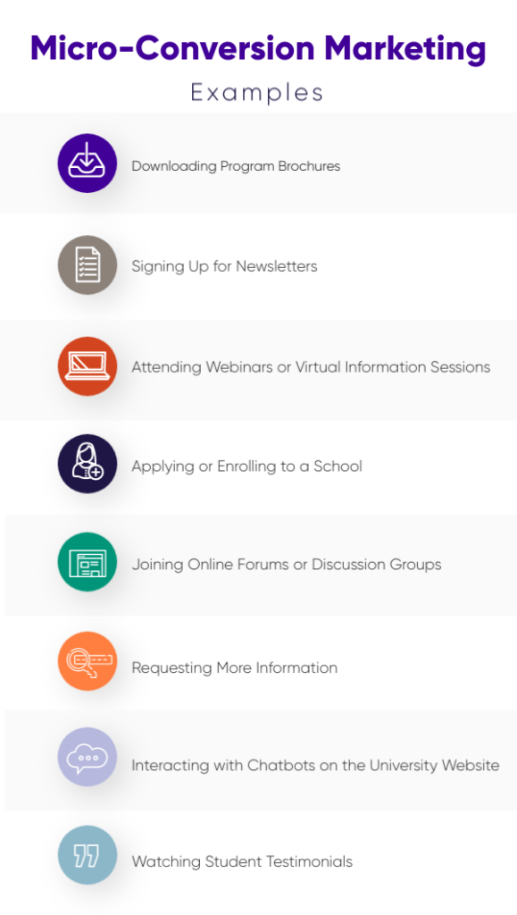 "Infographic illustrating micro-conversion marketing examples for higher education:
Visiting the school's website
Watching a video about the school
Signing up for a newsletter
Attending a virtual event
Downloading a brochure
Requesting more information
Scheduling a campus tour
Applying to the school
Enrolling in the school
Each action represents a micro-conversion, contributing to the overall student journey."