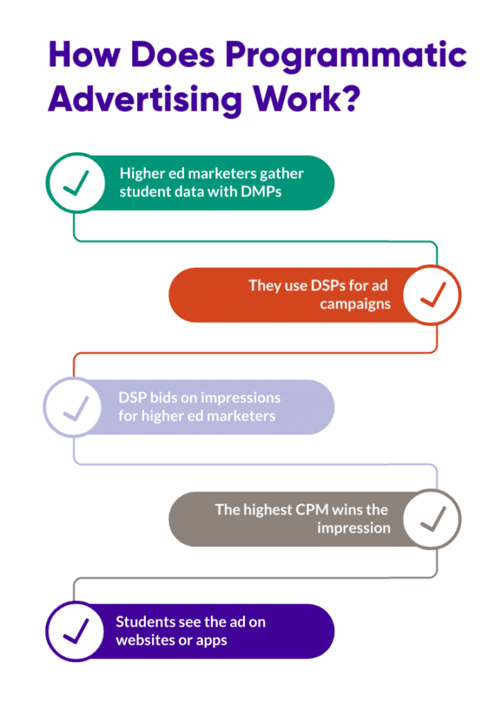 An infographic providing a clear overview of the Programmatic Advertising process. Initially, higher education marketers collect student data using Data Management Platforms (DMPs). Subsequently, they utilize Demand-Side Platforms (DSPs) to run their advertising campaigns. The DSPs then engage in impression bidding on behalf of the higher education marketers, with the highest Cost Per Mille (CPM) securing the impression. Ultimately, students encounter these advertisements on various websites or apps.