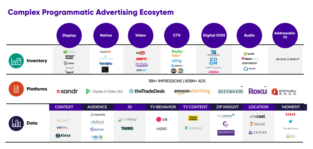 A visual representation illustrating the intricate Programmatic advertising landscape. The infographic details various channels within Programmatic advertising, such as Display, Native, Video, CTV, Digital Out-of-Home (OOH), Audio, and Addressable TV. It categorizes Programmatic Advertising platforms based on inventory, platforms, and data.