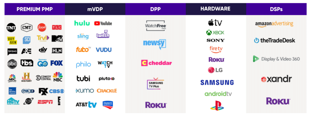 A visual depiction of the key brands overseeing the marketplaces and infrastructure within Programmatic Advertising. These brands are organized into the following categories: Premium Private Marketplaces (PMP), Mobile Video Demand Platforms (mVDP), Data Protection Platforms (DPP), Hardware, and Demand-Side Platforms (DSPs).