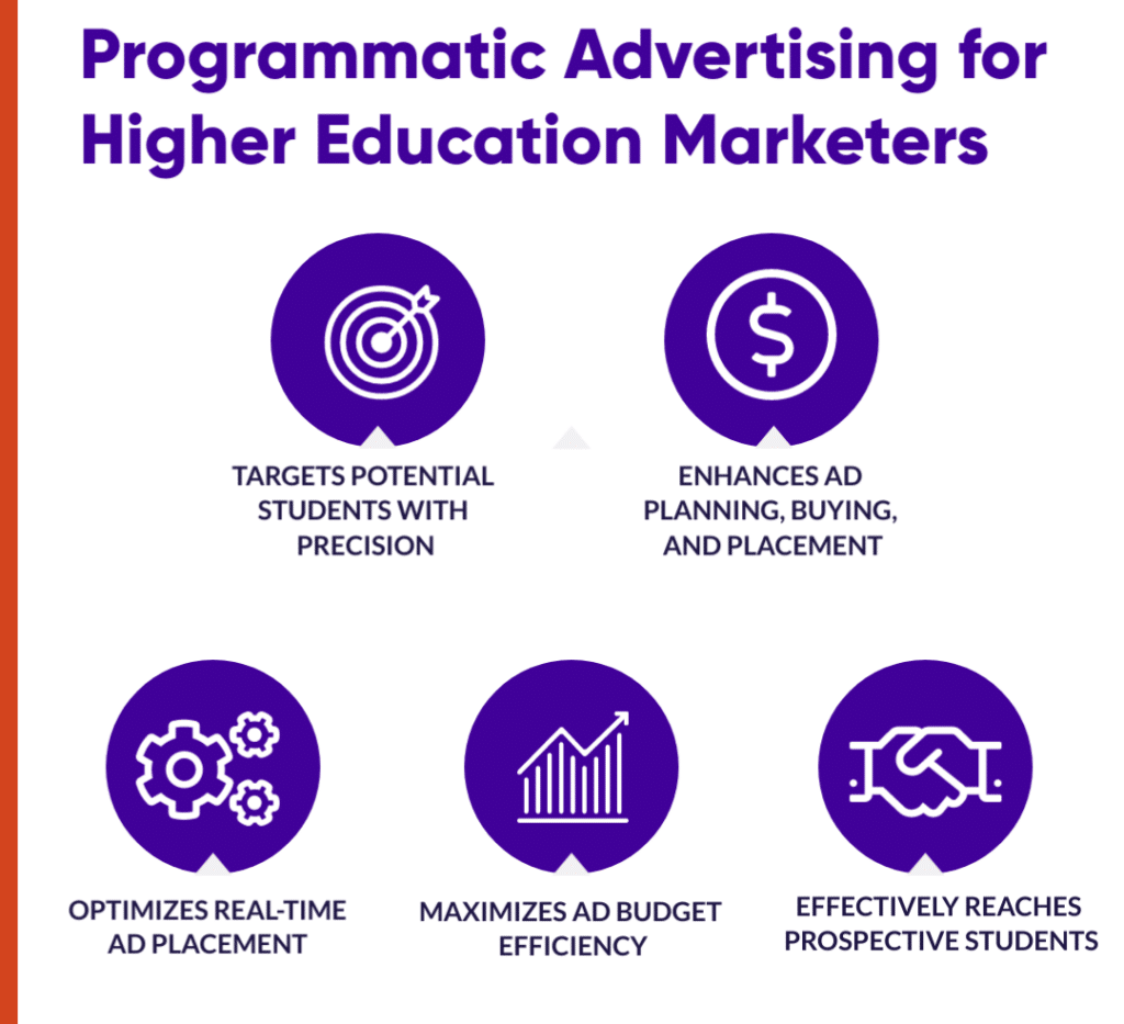 Infographic detailing how Programmatic Advertising aids Higher Education Marketers: Programmatic Advertising targets potential students with precision, enhances ad planning, buying and placement, optimizes real-time ad placement, maximizes ad budget efficiency, and effectively reaches prospective students.