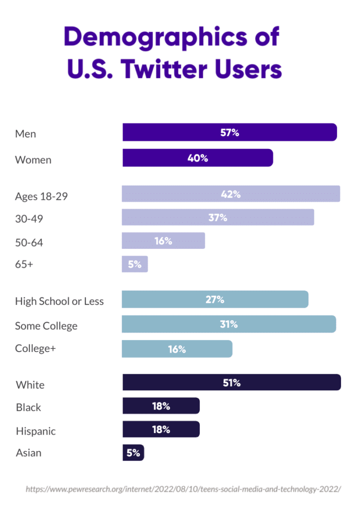 Colorful infographic displaying the demographics of U.S. Twitter users. Segmented by gender, age, education, and race, the graphic provides a visual representation of the diverse user base, offering insights into the platform's audience composition.