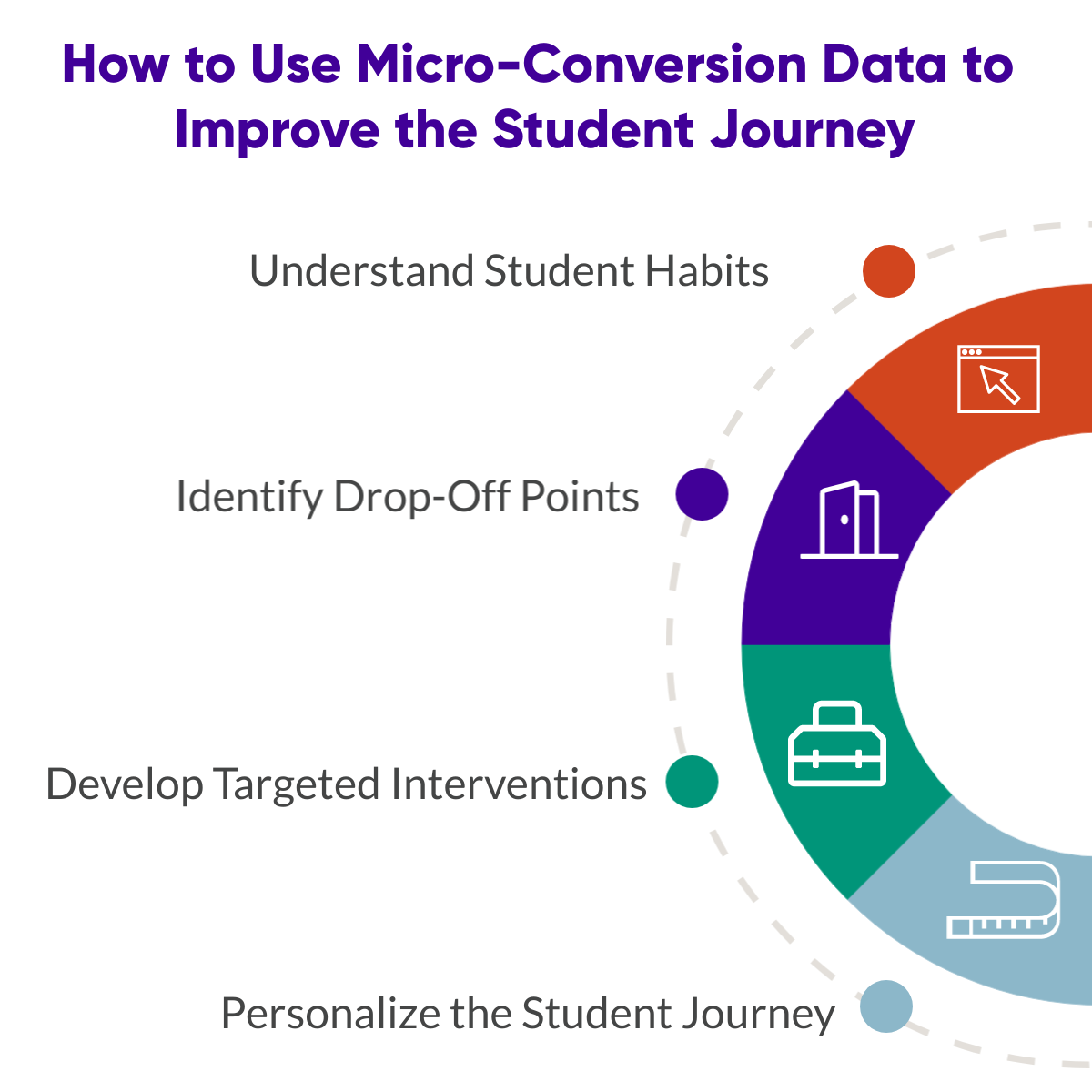 Infographic: How to use micro-conversion data for student journey improvement - Enhance the student experience by following these steps - Understand habits, Identify Drop-Off Points, Develop Targeted Interventions, Personalize the Journey.