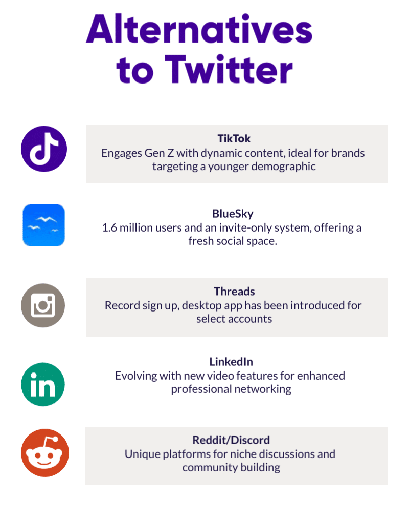 Alternatives to Twitter. Explore Bluesky, TikTok, Instagram Threads, LinkedIn, and Reddit/Discord for diverse digital marketing strategies, including specialized platforms for higher education institutions.
