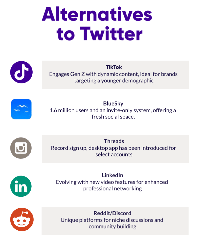 Alternatives to Twitter. Explore Bluesky, TikTok, Instagram Threads, LinkedIn, and Reddit/Discord for diverse digital marketing strategies, including specialized platforms for higher education institutions.