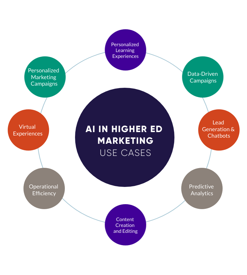 infographic showing the uses cases of AI in higher education marketing. Uses include: personalized marketing campaigns, virtual experiences, operational efficiency, content creation and editing, personalized learning experiences, data-driven campaigns, predictive analytics, and lead generation and chatbots