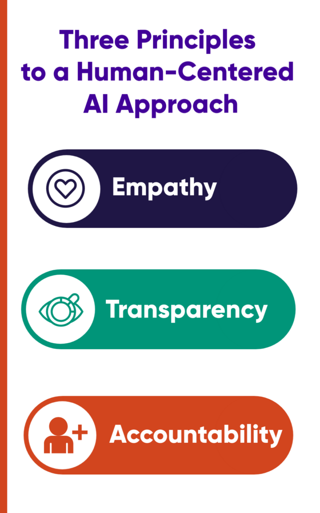 Infographic showcasing the Three Foundational Principles of a Human-Centered AI Approach: empathy, transparency, and accountability. A visual guide to understanding the essential elements for creating AI systems that prioritize human values and user well-being