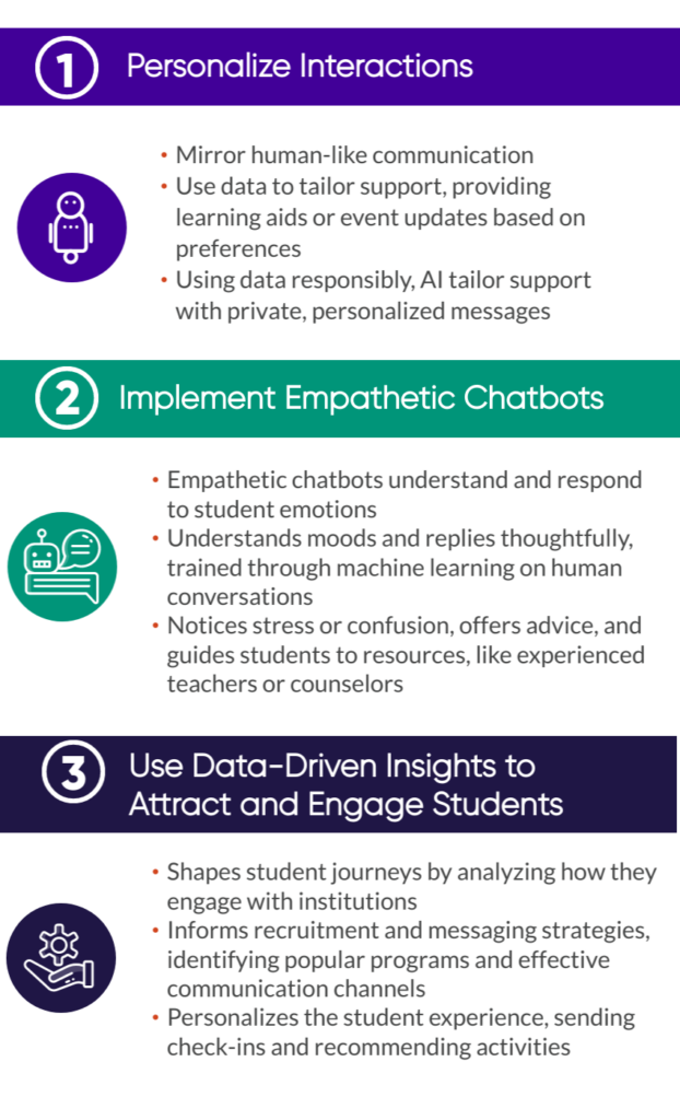 Infographic detailing 3 Strategies to Maintain a Personal Touch with AI: Personalize Interactions: AI in higher education utilizes student data like grades, engagement, and preferences to create personalized and caring communication. Implement Empathetic Chatbots: In customer service and higher education, chatbots provide empathetic responses to student needs, representing a significant advance in AI's human-like capabilities. Use Data-Driven Insights to Attract and Engage Students: AI examines student interactions with institutions, providing insights into behaviors and preferences, guiding personalized recruitment and messaging strategies.