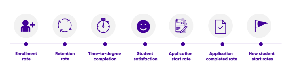 Infographic displaying key performance indicators (KPIs) for enrollment and retention in an educational institution. KPIs include: enrollment rate, retention rate, time to degree completion, student satisfaction, application start rate, application completion rate, and new student start rates. Each KPI is visually represented with an icon or chart for easy understanding.