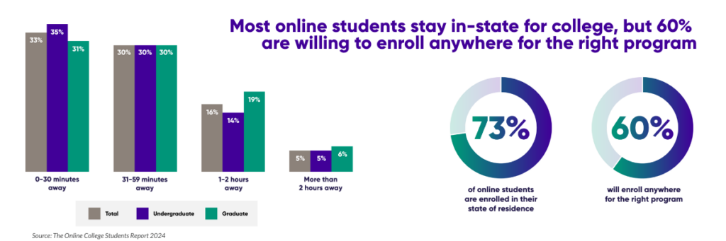 An infographic that says most online college students stay in-state for college, but 60% are willing to enroll anywhere for the right program. The graphic shows two charts: the first chart on the left is a bar chart detailing the distance the student is from the school they enrolled in. 35% of undergraduate students are 0-30 minutes away. On the right are two data points: 73% of online students are enrolled in their state of resident. The other is that 60% are willing to enroll anywhere for the right program