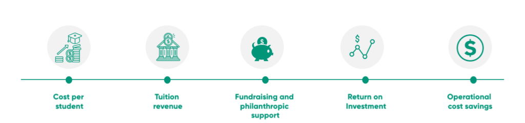 Infographic presenting key performance indicators (KPIs) for financial and operational performance of an educational institution. KPIs include: cost per student, tuition revenue, fundraising and philanthropic support, return on investment, and operational cost savings.