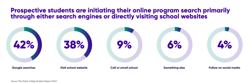 An infographic that states prospective students are initiating their online program search primarily through either search engines or directly visiting school websites. It shows the following data points: 42% start their search on Google, 38% start on the school website, 9% call or email the school 6% do something else, and 4% follow the school on social media. 