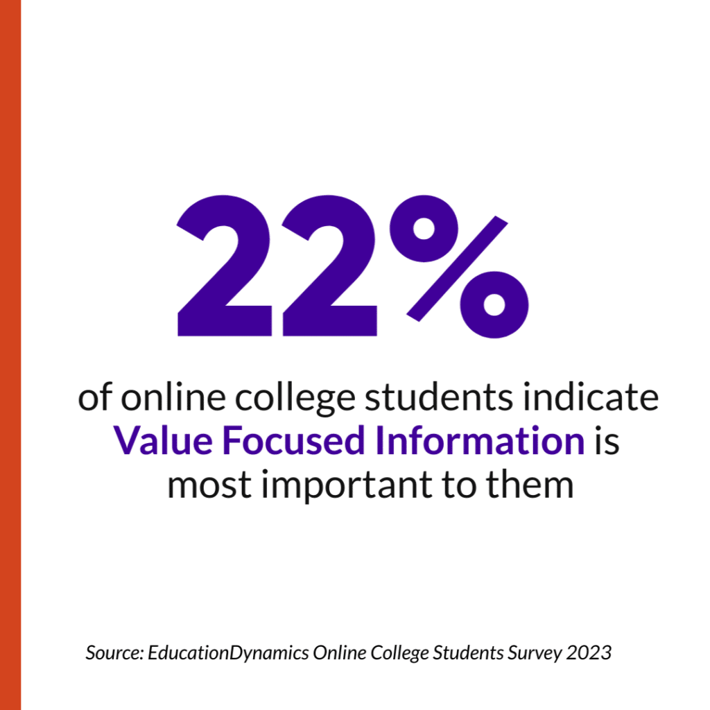 Data Point infographic that says 22% of online college students indicate value focused information is most important to them