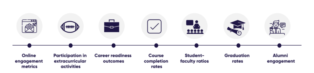 Infographic showcasing KPIs related to student engagement, learning outcomes, and alumni involvement. KPIs include: online engagement metrics , participation in extracurricular activities, career readiness outcomes, course completion rates, student-faculty ratios, graduation rates, and alumni engagement. 