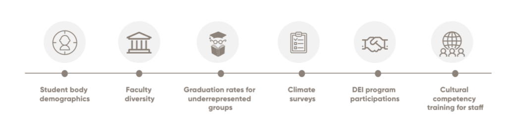 Infographic displaying Diversity, Equity, and Inclusion (DEI) KPIs relevant to colleges and universities. KPIs include: student body demographics (e.g., race, ethnicity, gender), faculty diversity (representation of diverse identities), graduation rates for underrepresented groups, climate surveys (assessing inclusivity and belonging), DEI program participation (engagement in diversity initiatives), and cultural competency training for staff (developing understanding and skills to interact respectfully with diverse groups). 