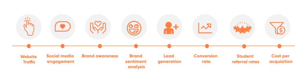  Infographic showcasing KPIs for brand reputation and marketing effectiveness of colleges and universities. KPIs include: website traffic (number of visitors), social media engagement (likes, shares, comments), brand awareness (recognition and familiarity), brand sentiment analysis (public perception), lead generation (potential student identification), conversion rate (leads enrolled), student referral rates (new students from recommendations), and cost per acquisition (average marketing cost per new student).