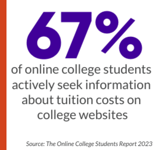 an infographic that shows a data point about online college students. It says 67% of online college students actively seek information about tuition costs on college websites.