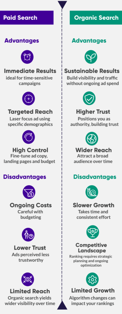 An infographic comparing the advantages and disadvantages of paid search (PPC) and organic search. Advantages of paid search include immediate results, targeted reach, and high control. Disadvantages include ongoing costs, lower trust, and limited reach. Advantages of organic search include sustainable results, higher trust, and wider reach. Disadvantages include slower growth, competitive landscape, and limited control due to algorithm changes.