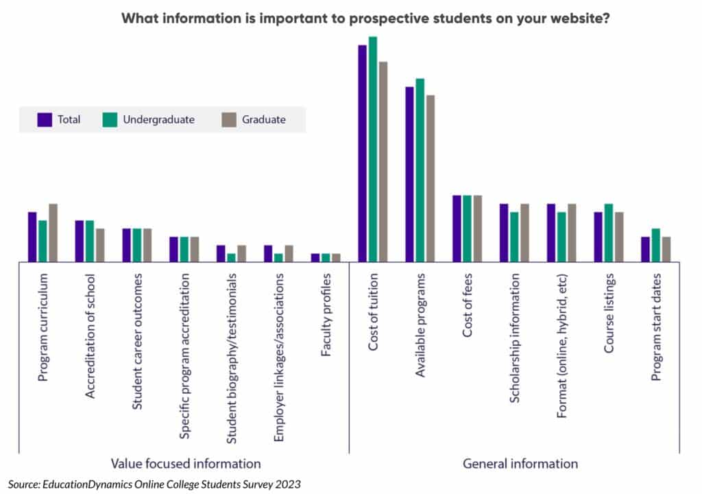 A graph that tells what information is important to prospective students on an institution's website. Aside from costs, students indicate that the value of their education is most important to them.