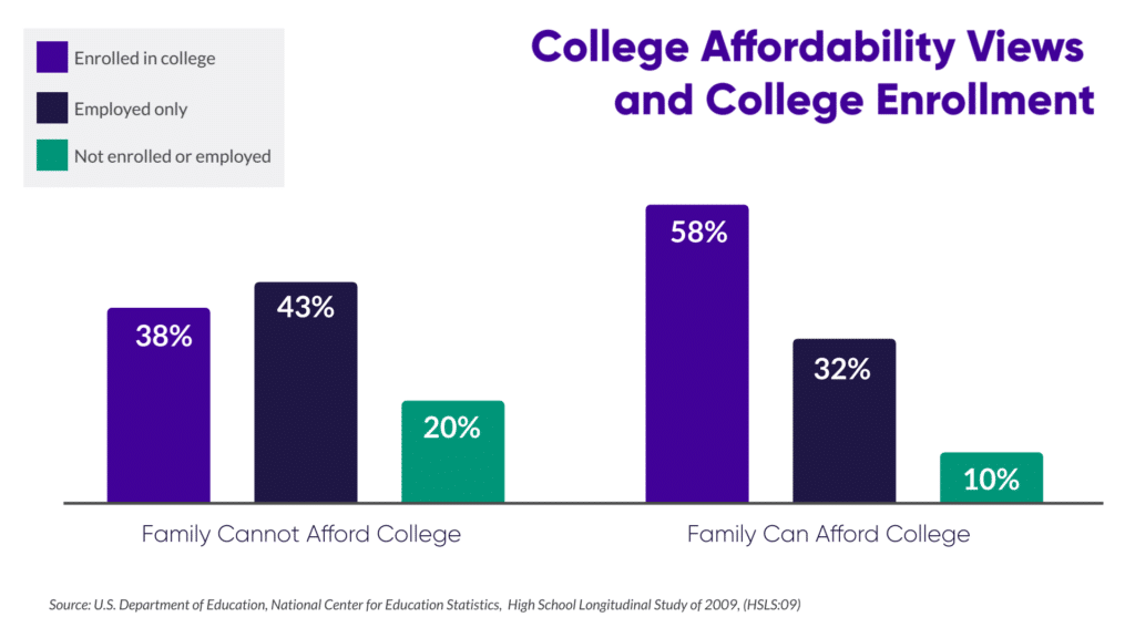 an infographic that shows the connection between affordability views and college attendance. Of students who did not think they could afford college only 38% enrolled, vs 58% for those who did think they could afford college.