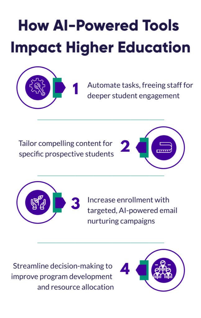 Chart that shows how AI tools streamline enrollment processes, and guide program development and resource allocation.