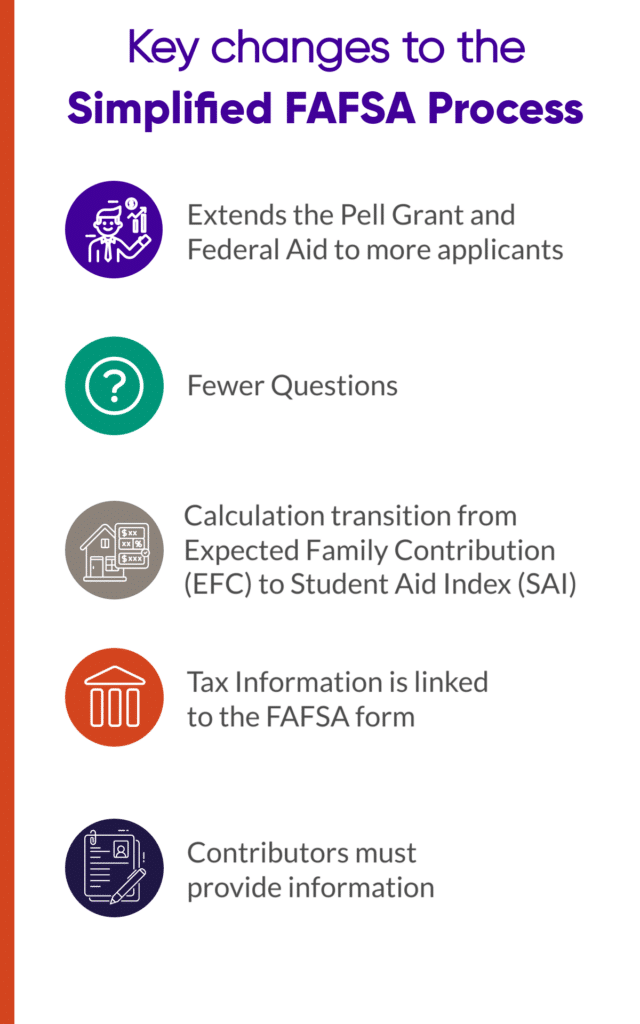 images showing changes to the simplified FAFSA process: Extends Pell grant to more applicants, fewer questions, calculation transition from EFC to SAI, Tax information is linked, and Contributors must provide information