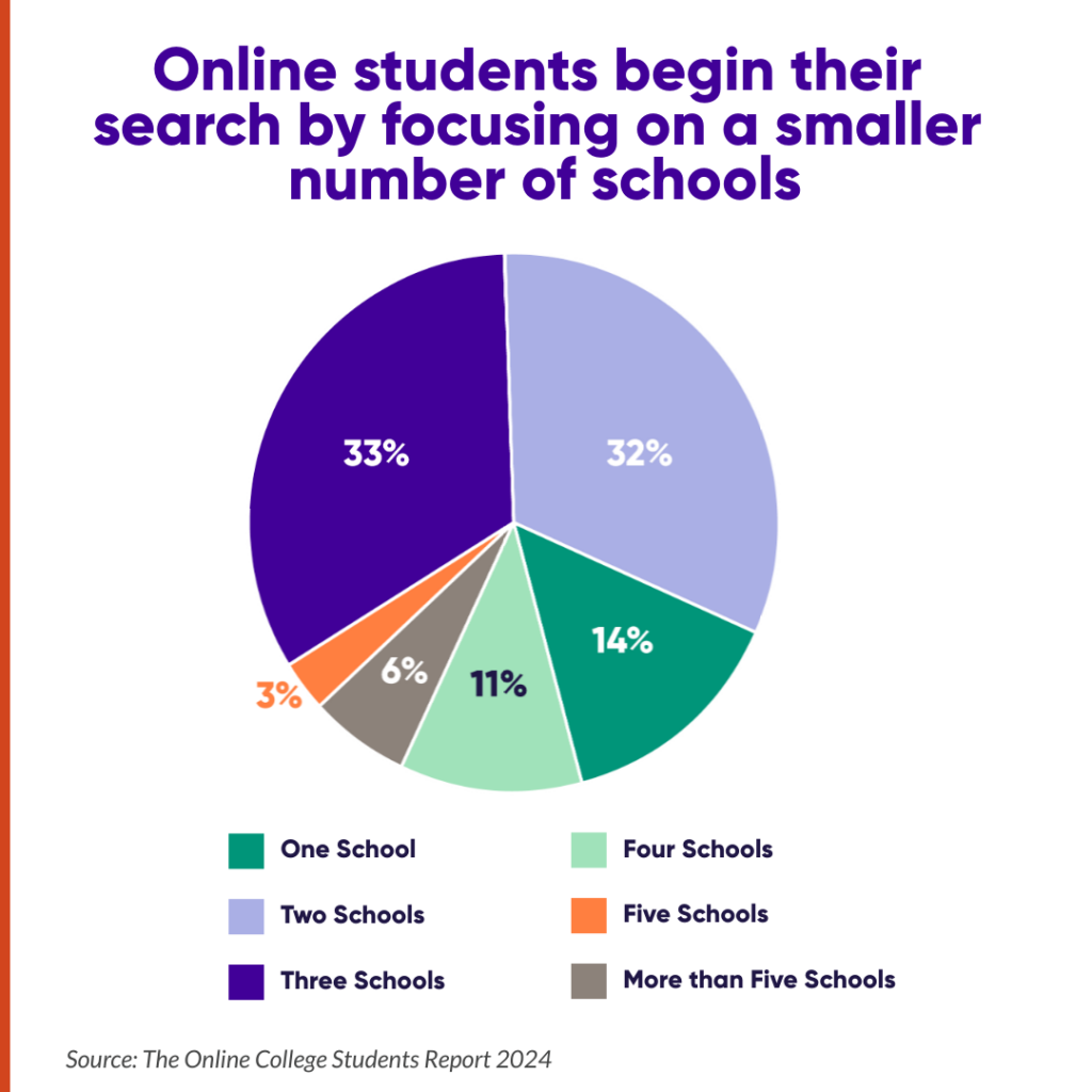 An infographic that contains the insight that online college student begin their search by focusing on a smaller number of schools. 33% of students are considering 3 schools, 32% are considering 2 schools and 14% are considering only one school.