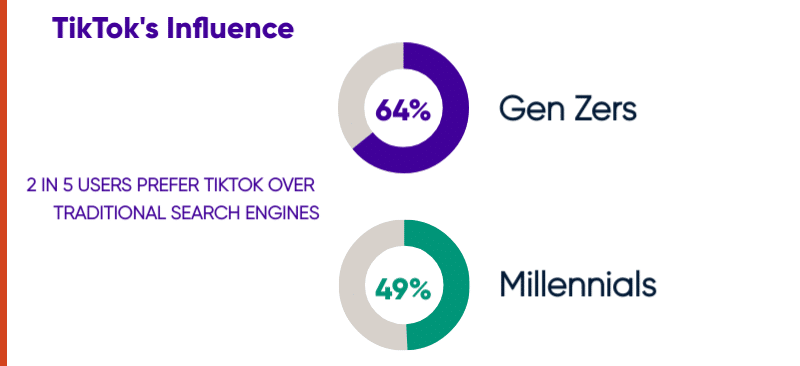 2 in 5 users, including 64% of Gen Z and 49% of Millennials, rely on TikTok for their online searches.