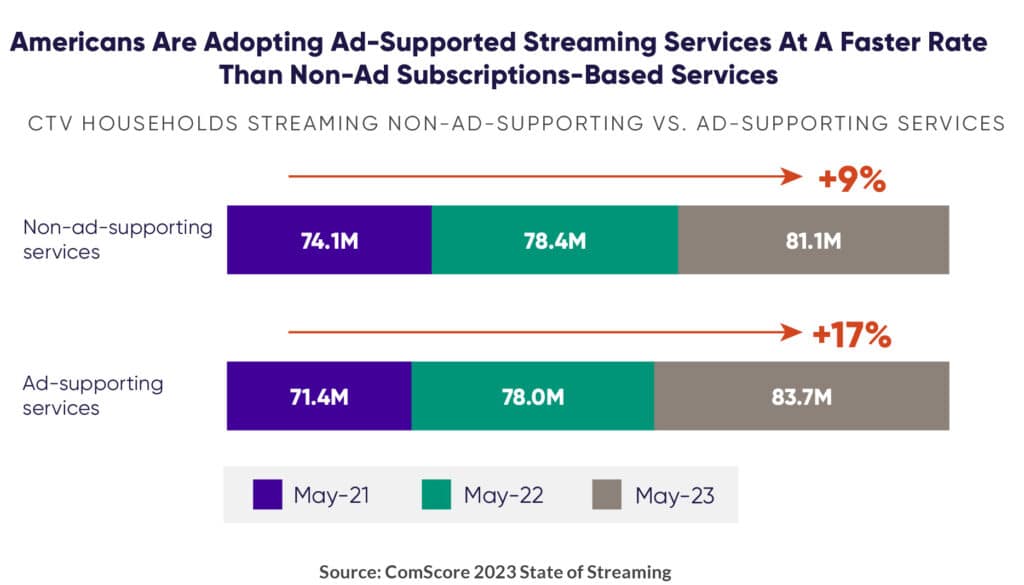 an infographic showing that Americans are now adopting more ad-supported streaming services at a faster rate than non-ad-supported streaming services.