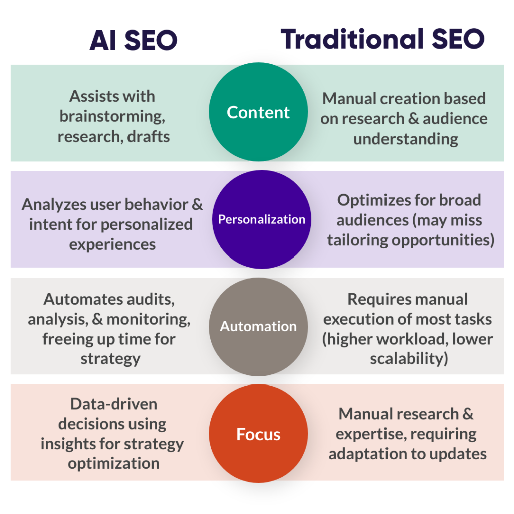AI vs. Traditional SEO. Key differences in content creation, personalization, automation, and focus. AI automates tasks, personalizes content, and uses data-driven decisions. Traditional SEO requires manual work and broad audience targeting.